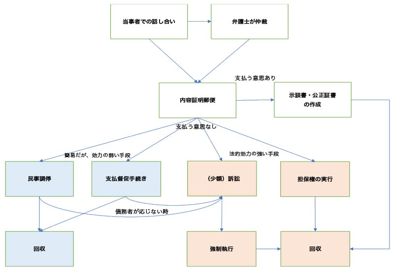 訴訟手続(通常訴訟手続)