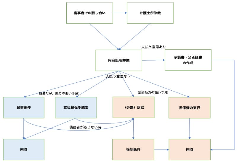 訴訟手続（通常訴訟手続）