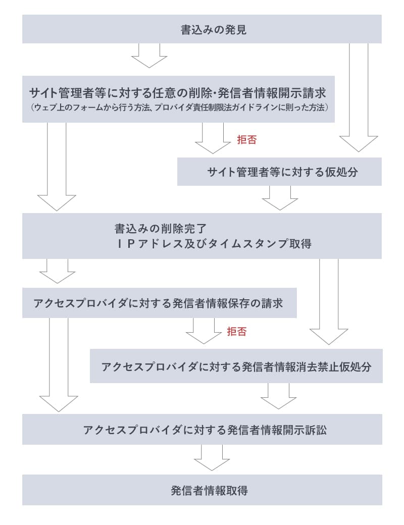 削除申請及び発信者情報開示のフローチャート